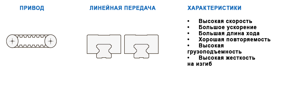 Линейные модули CTJ. Характеристики