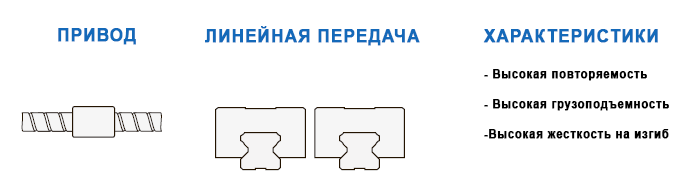 Линейные модули CTV. Характеристики