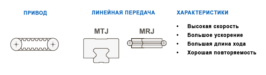 Линейные модули MTJ и MRJ. Характеристики