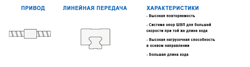 Линейные модули MTV. Характеристики